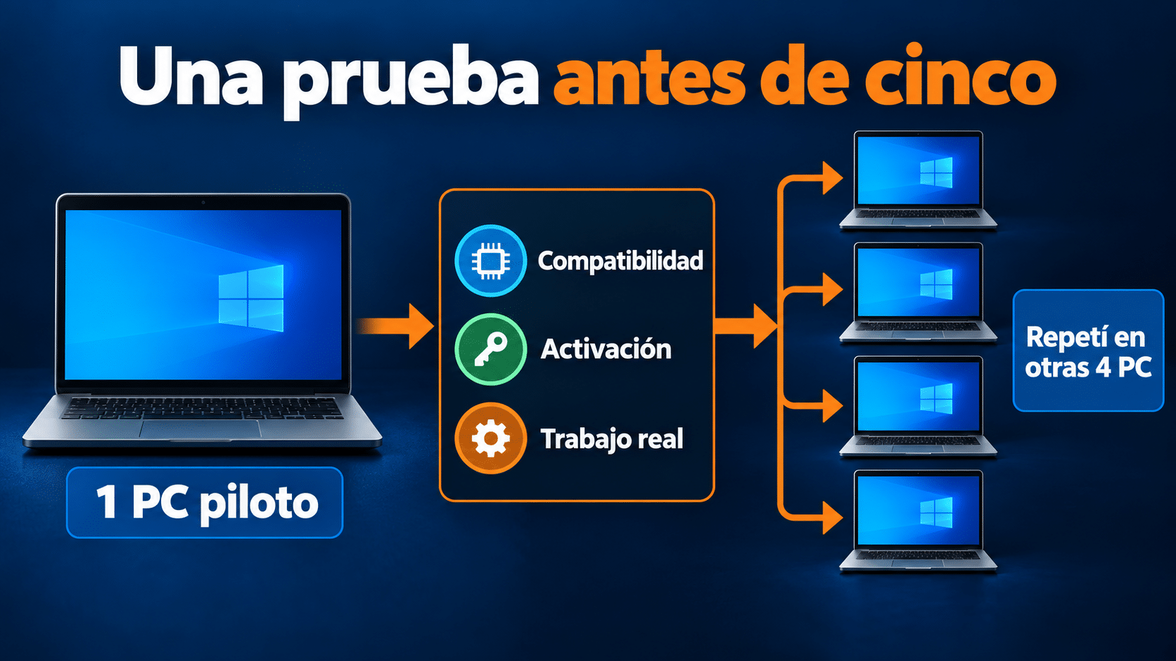 Despliegue por etapas: validar una PC piloto antes de repetir en las otras cuatro