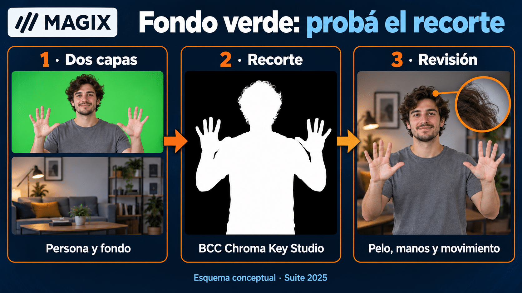 Flujo conceptual de composición con fondo verde en MAGIX Suite