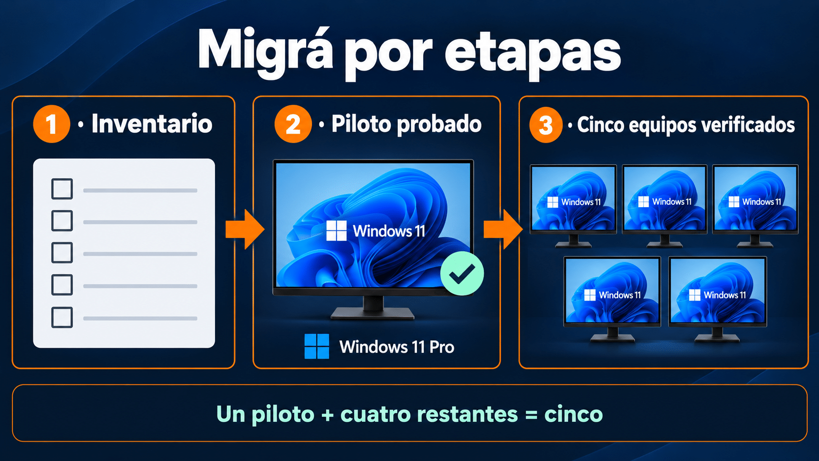 Migración por etapas desde una PC piloto hasta cinco equipos Windows 11 Pro