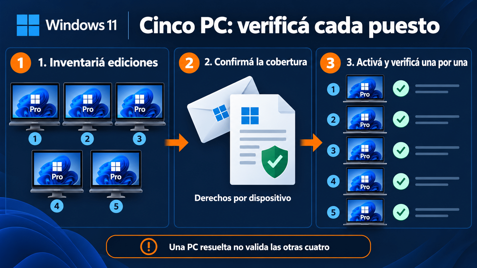 Inventario y verificación individual de cinco PC Windows 11 Pro