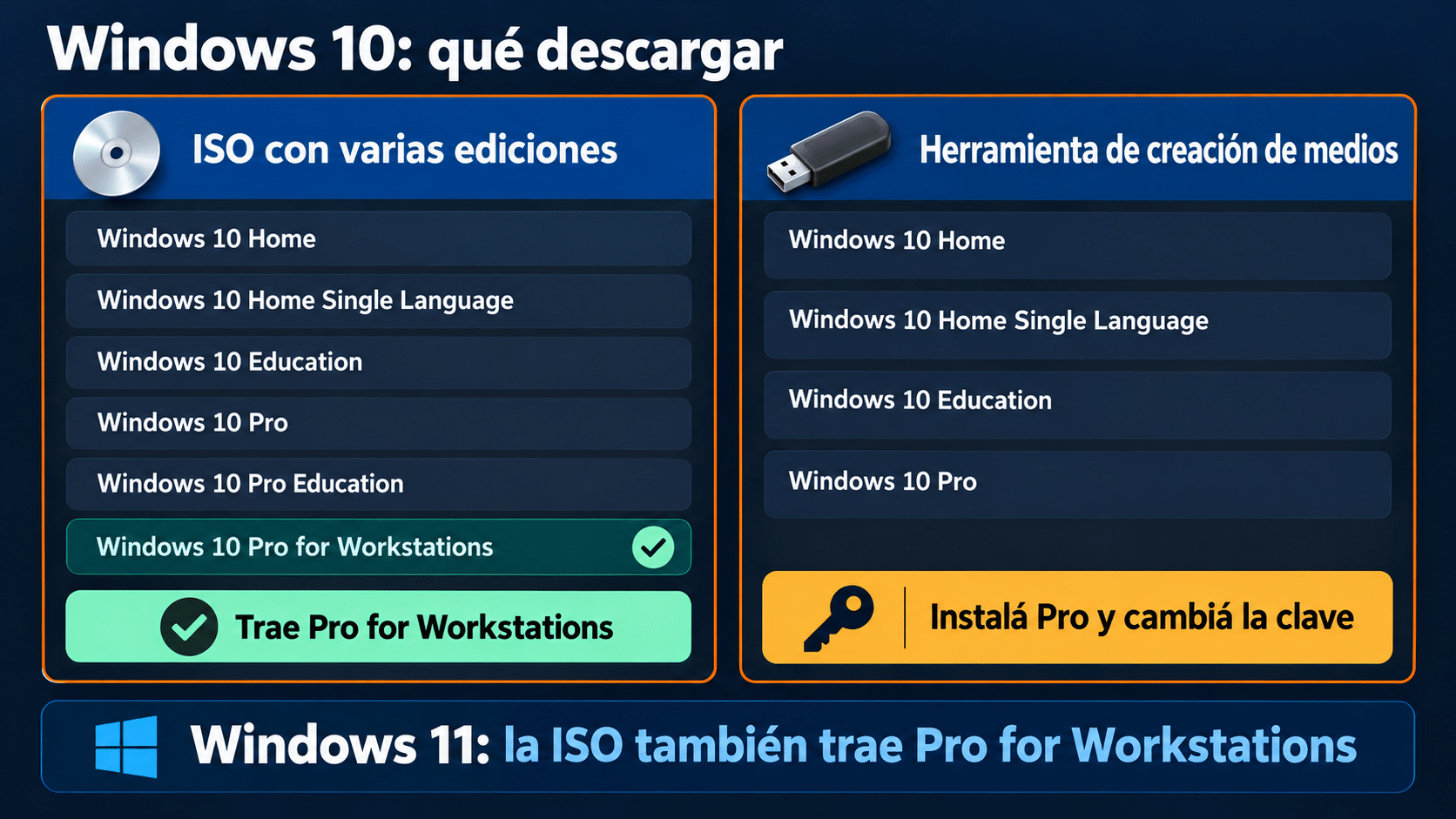 Qué descargar para Windows 10 Pro for Workstations: la ISO con varias ediciones de Microsoft trae la edición; la herramienta de creación de medios instala Pro y después se cambia la clave