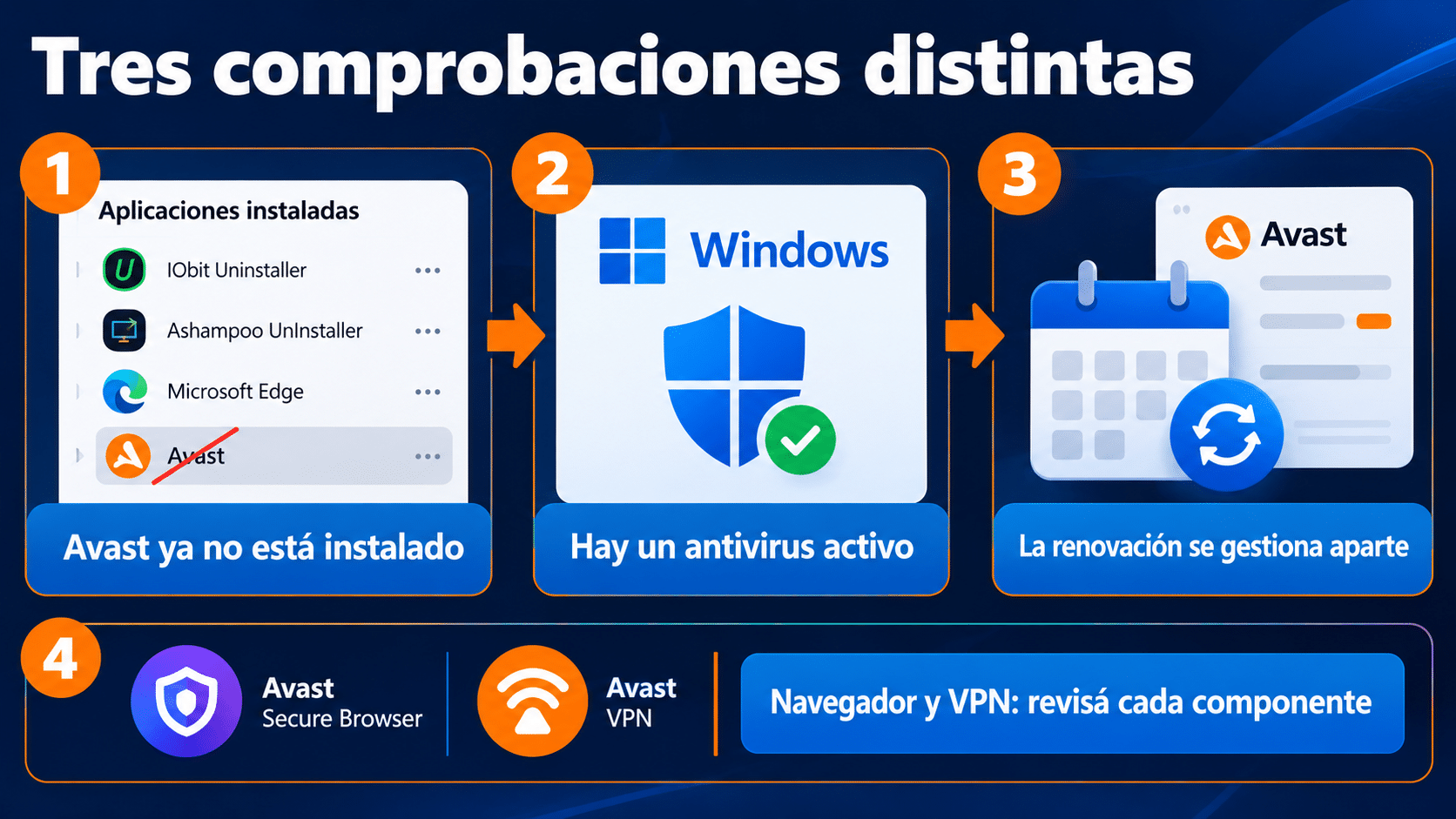 Retirada, proveedor activo y renovación se comprueban por separado; revisá también los componentes independientes.
