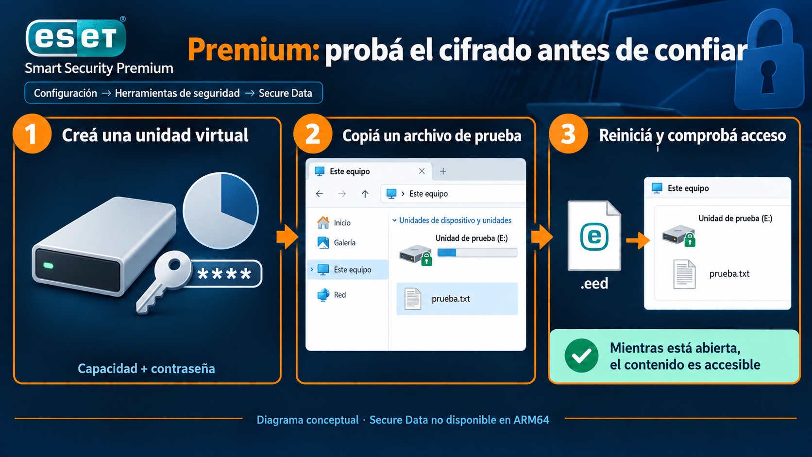 Premium: recorrido hasta Secure Data y creación de una unidad virtual