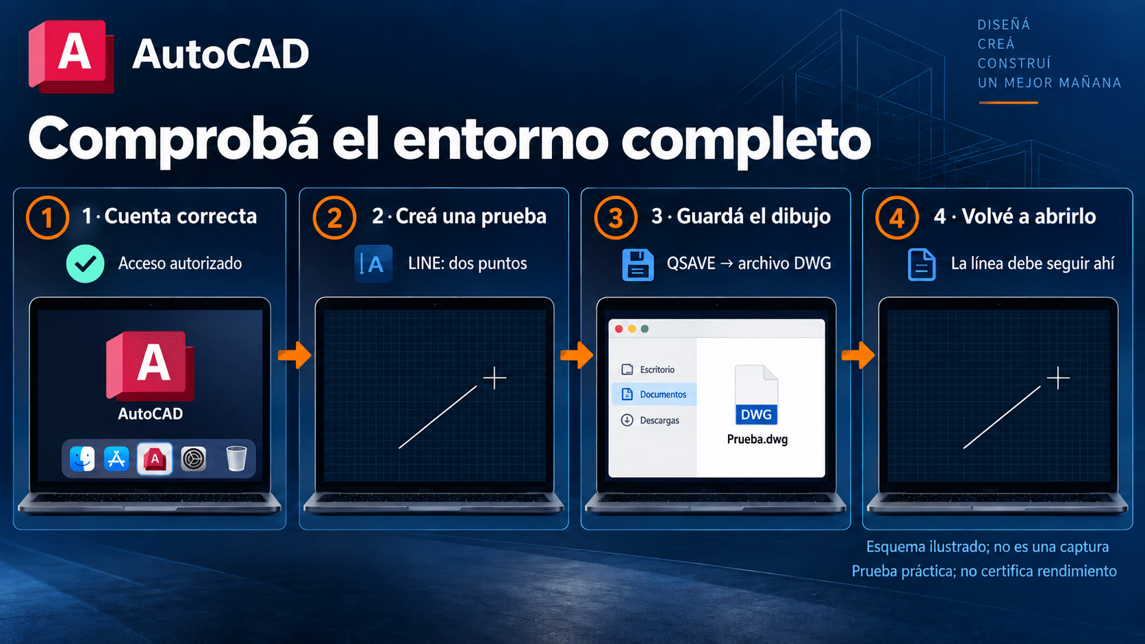 Comprobación de AutoCAD para Mac: cuenta correcta, dibujo de prueba, guardado y reapertura