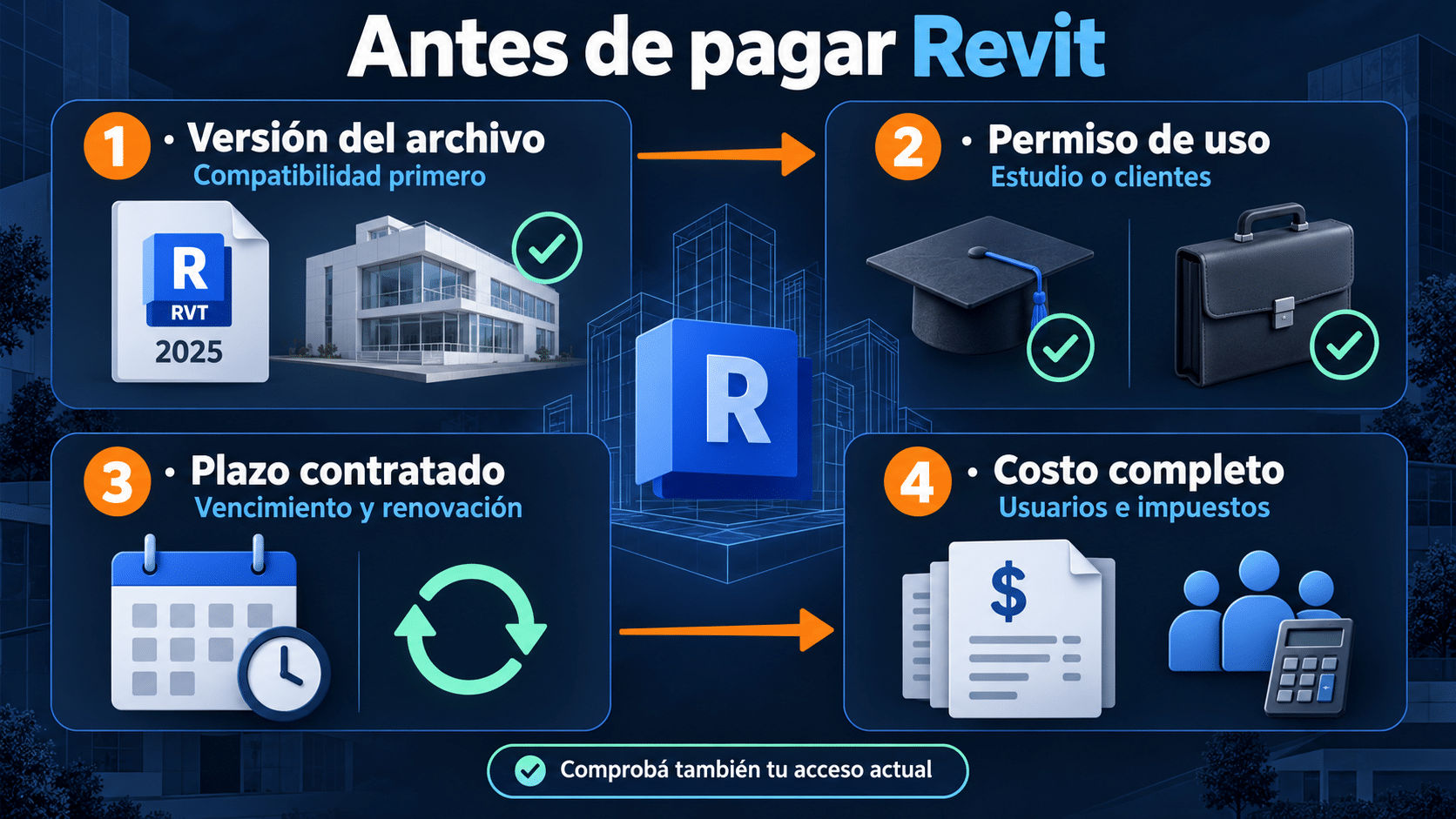 Cuatro comprobaciones antes de pagar Revit: versión, permiso, plazo y costo total