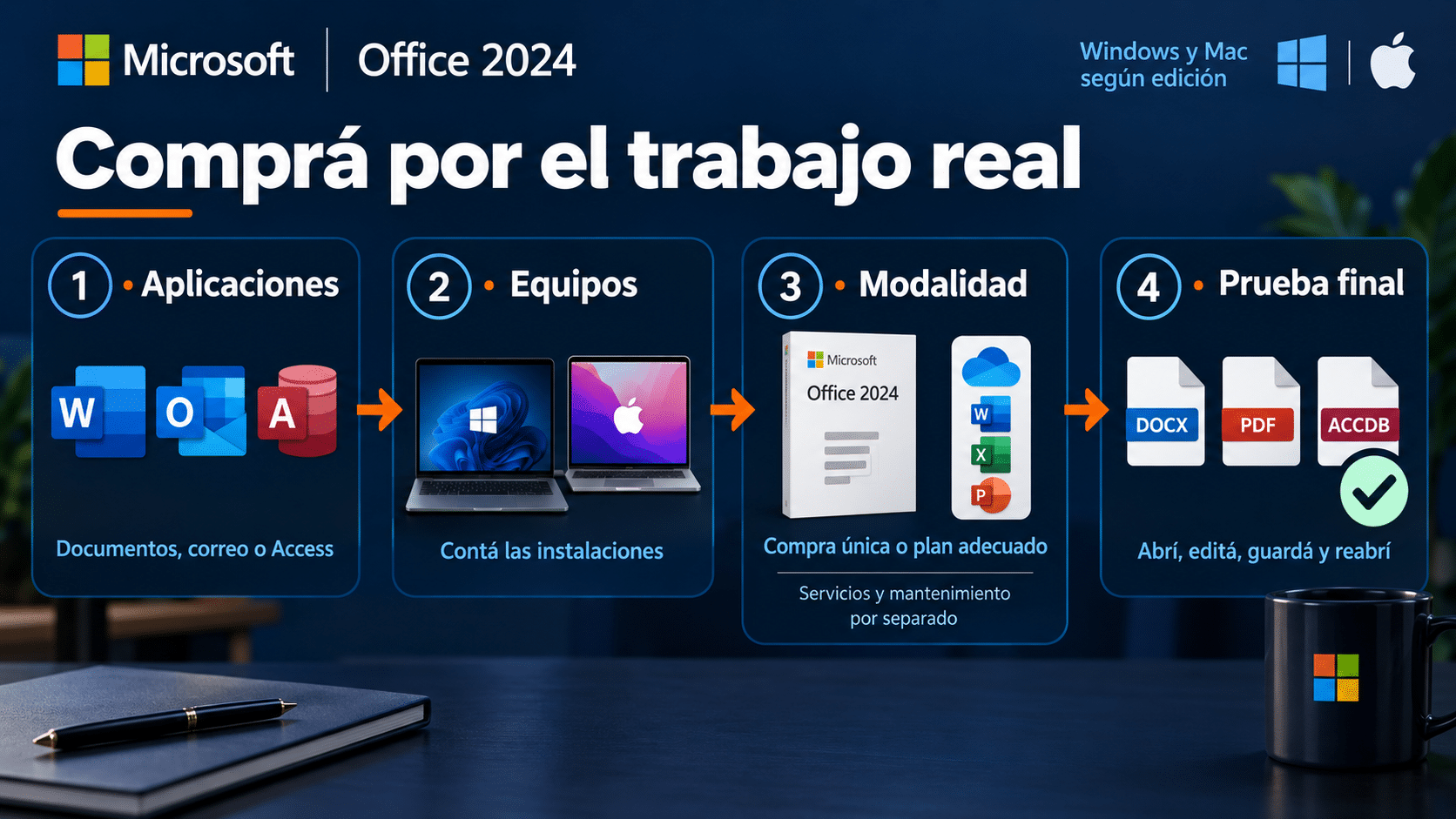 Decisión de compra Office 2024: aplicaciones necesarias, equipos cubiertos, servicios y prueba final