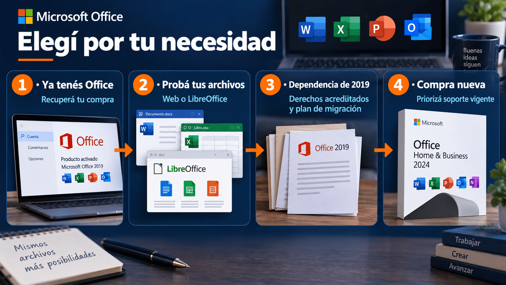 Decisión entre recuperar Office 2019, probar gratis y comprar una edición con soporte
