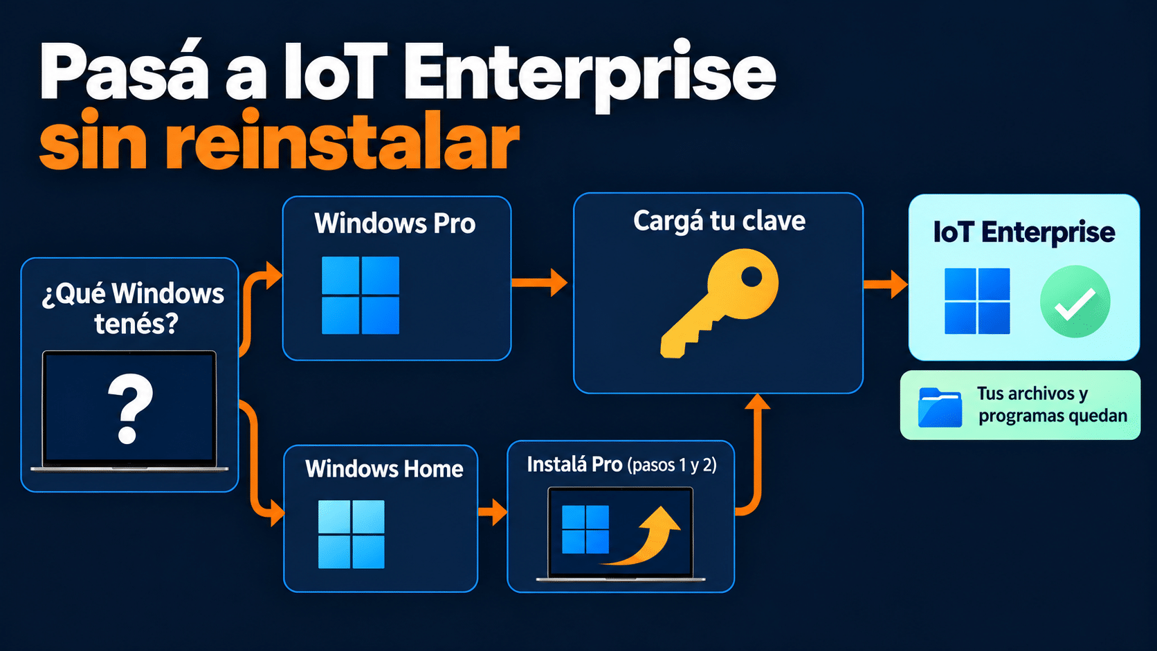 Pasar de Windows 11 Pro o Windows 10 Pro a IoT Enterprise sin reinstalar, conservando archivos y programas; Windows Home necesita instalar Pro primero