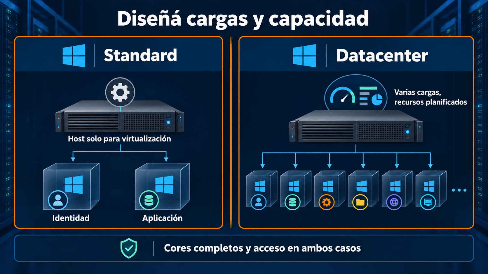 Comparación de despliegue Standard acotado y Datacenter con varias máquinas virtuales