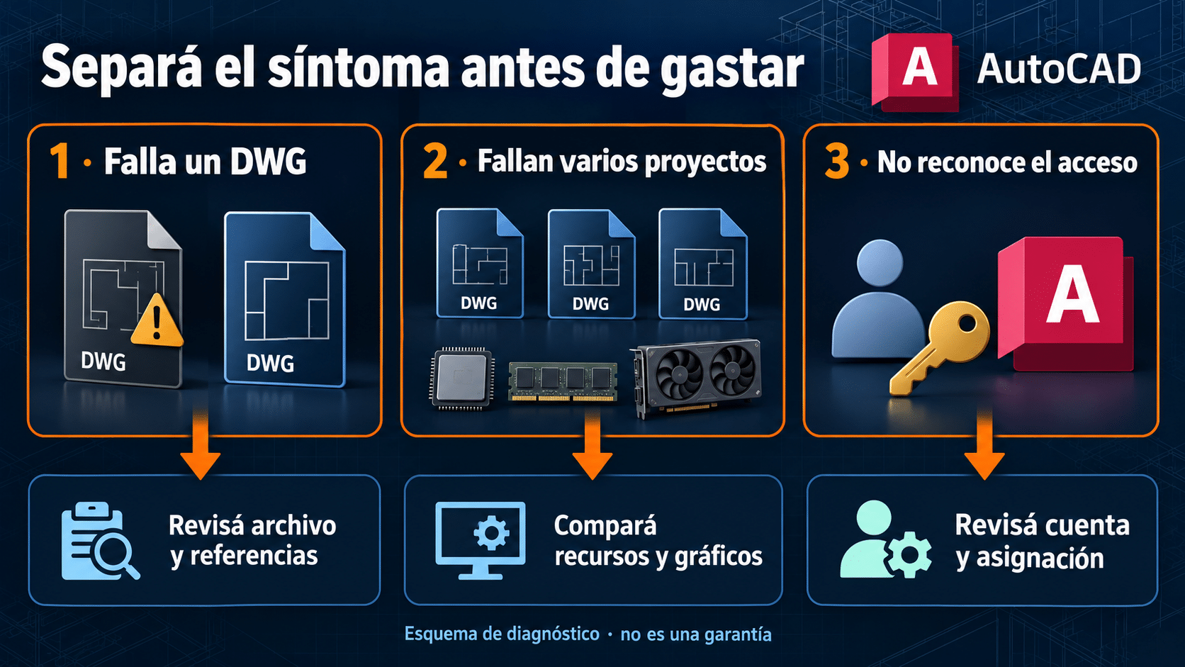 Diagnóstico según el problema afecte un archivo, varios proyectos o el acceso