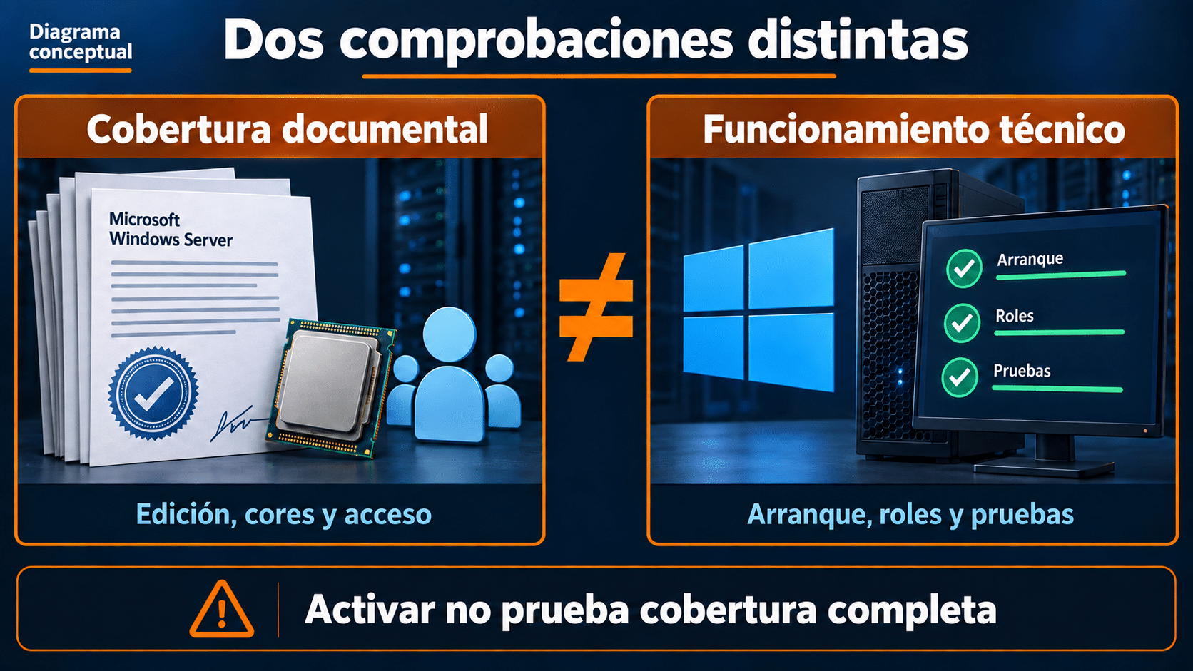 Comprobación documental de núcleos y acceso frente a comprobación técnica del servidor