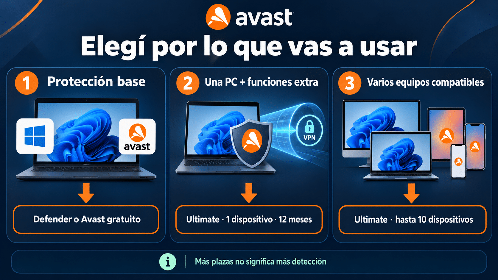 Elegir Avast gratuito o Ultimate según funciones y número de equipos