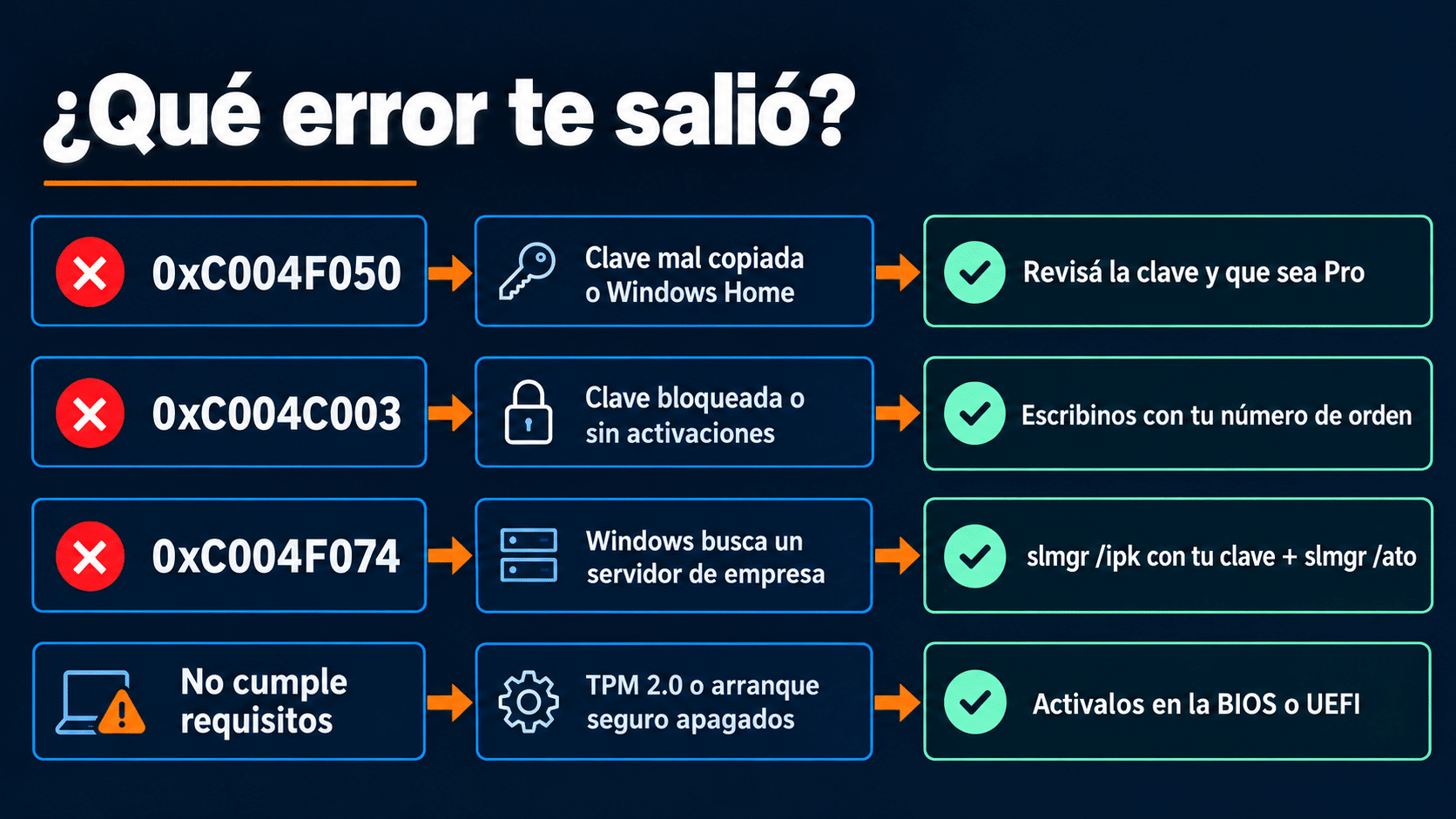 Errores de activación de Windows IoT Enterprise: 0xC004F050, 0xC004C003 y 0xC004F074 con la causa y la solución de cada uno