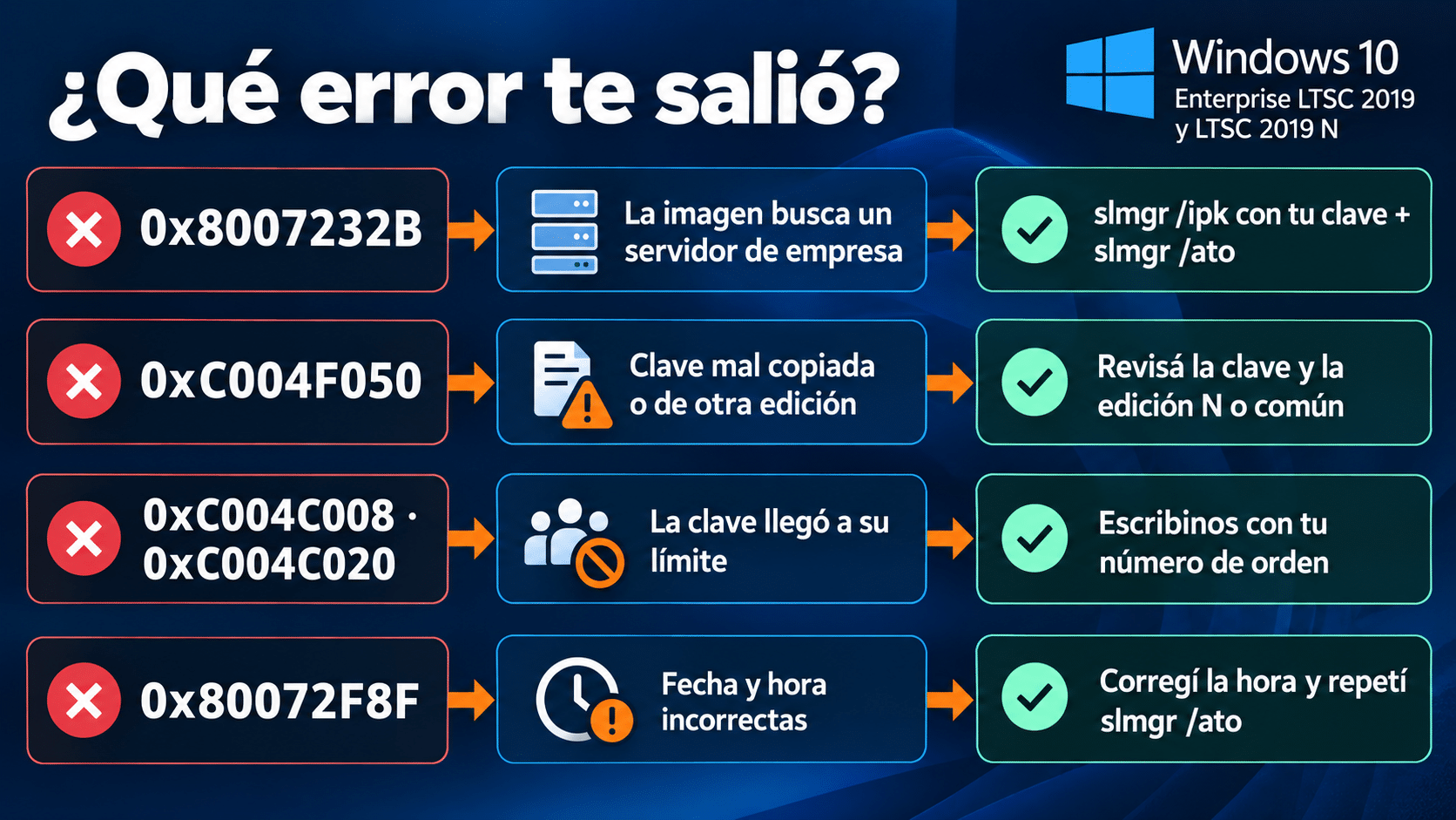 Errores de activación de Windows 10 Enterprise LTSC 2019: 0x8007232B, 0xC004F050, 0xC004C008 y 0x80072F8F con la solución de cada uno