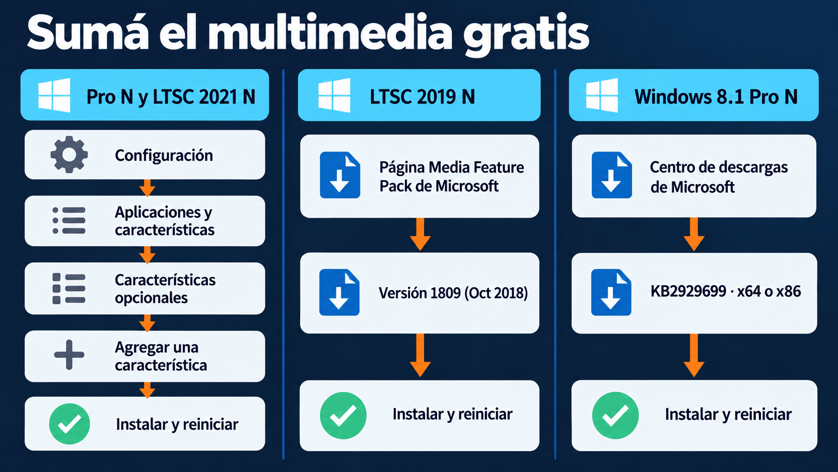Cómo instalar el Media Feature Pack en Windows 10 Pro N y LTSC 2021 N desde Características opcionales, en LTSC 2019 N con la descarga 1809 y en Windows 8.1 Pro N con KB2929699