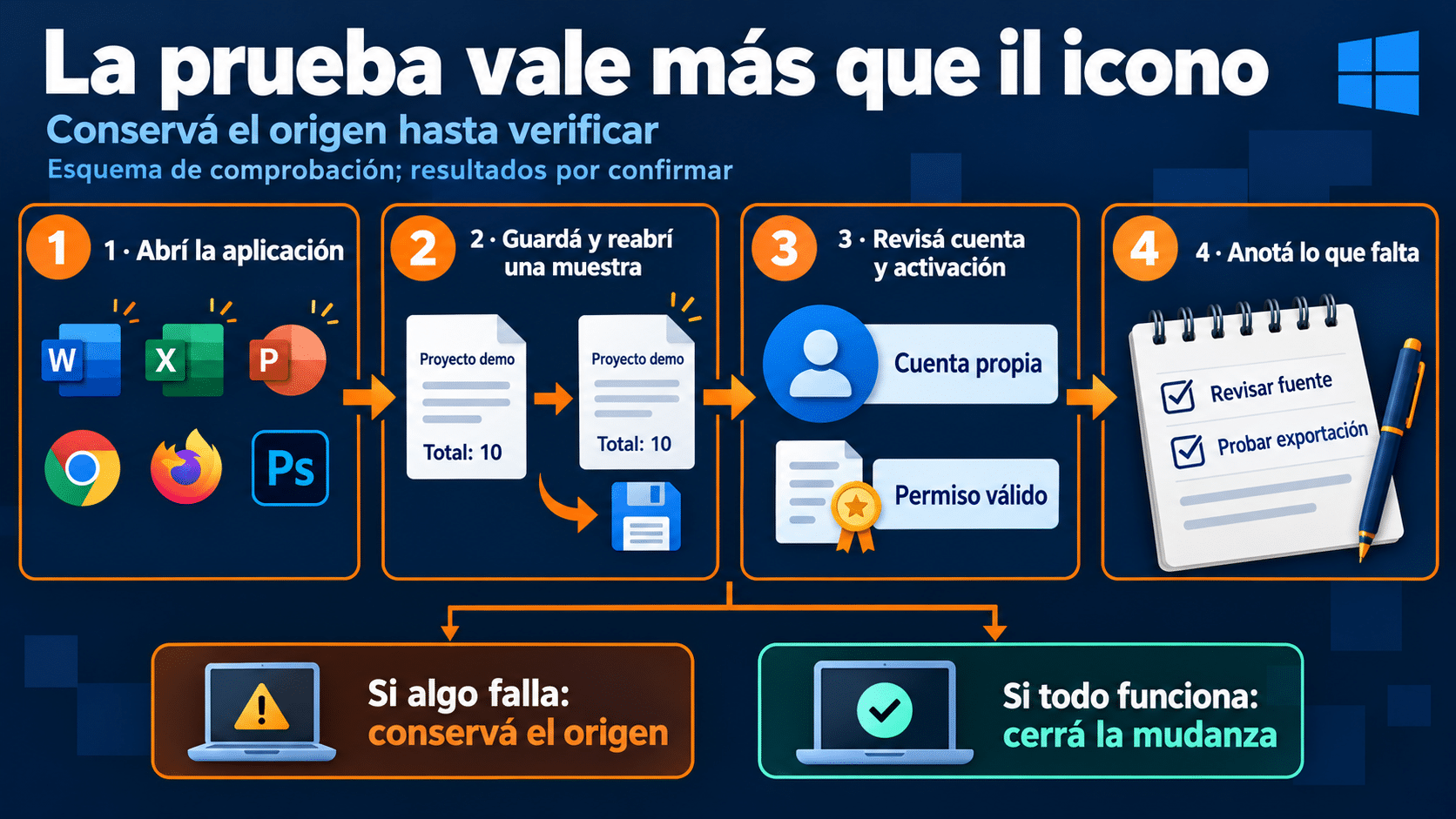 Verificar apertura, archivos, activación y pendientes antes de retirar el origen